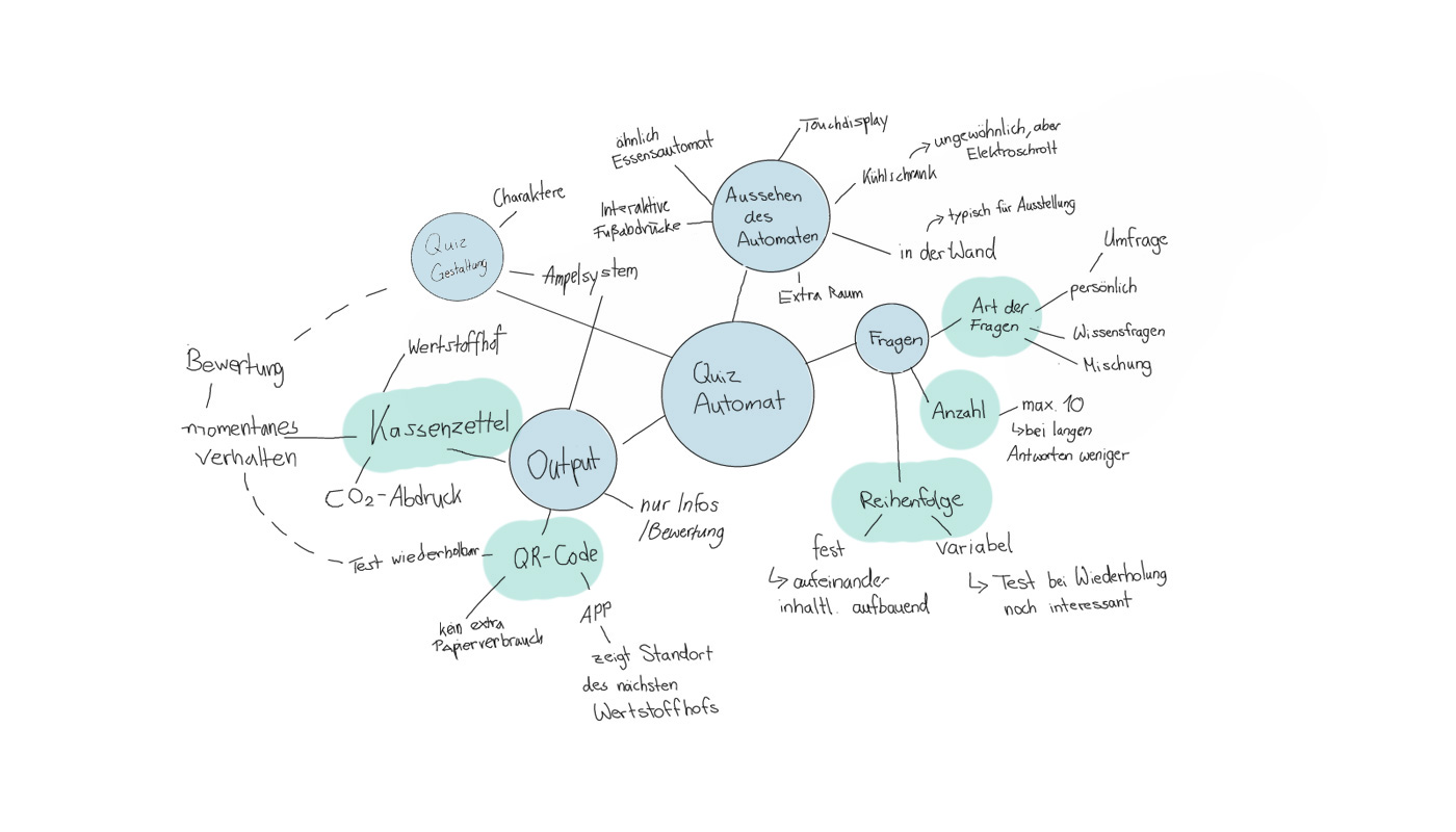 Mind Map zu Konzeptideen